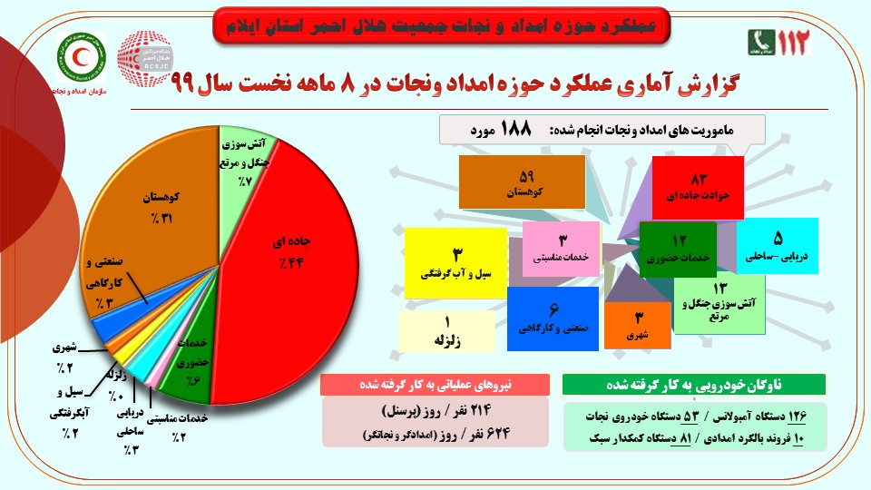 بولتن عملکرد // گزارش آماری عملکرد معاونت امداد و نجات جمعیت هلال احمر استان ایلام در 8 ماهه اول سال 1399